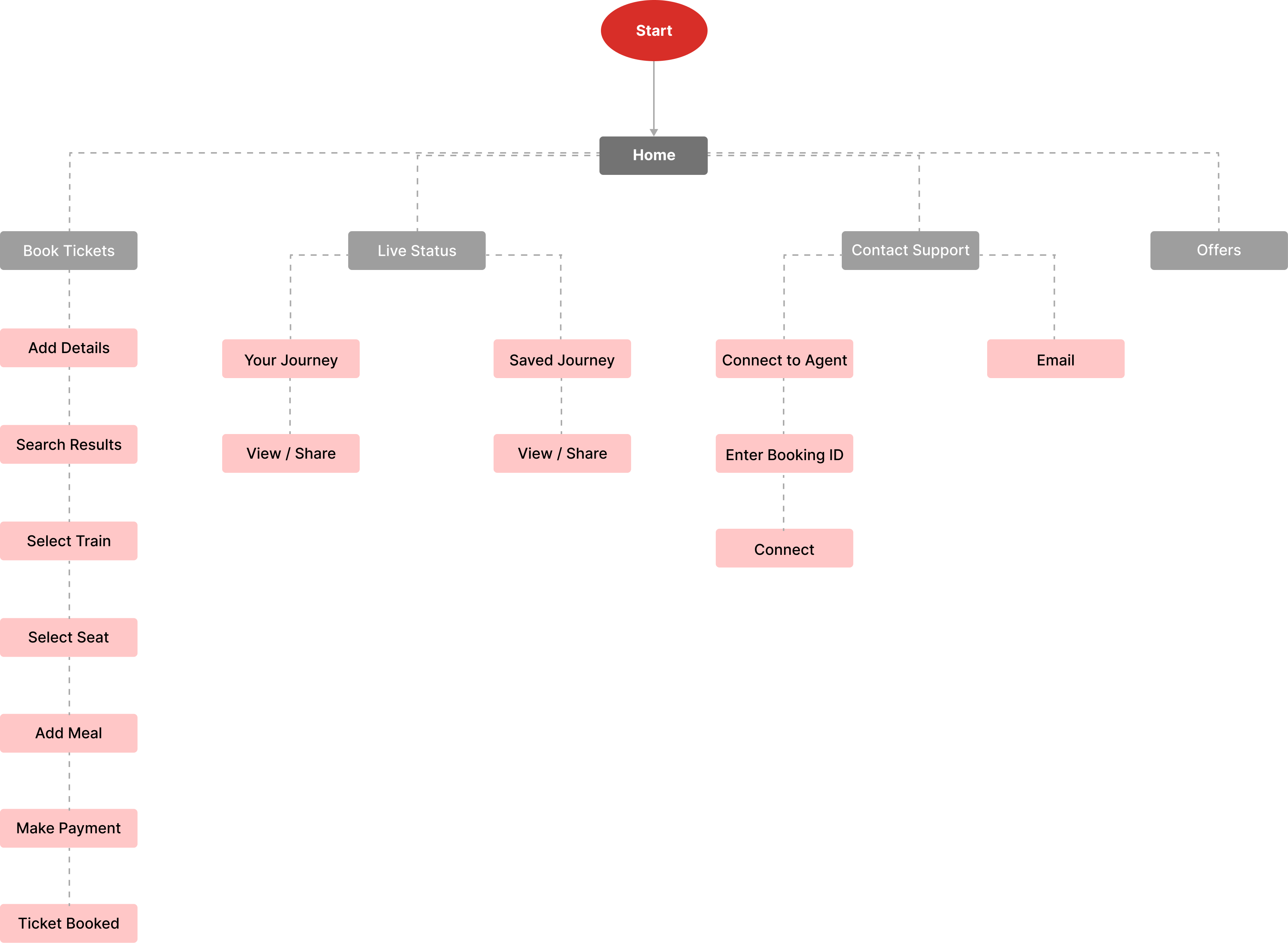 Information Architecture