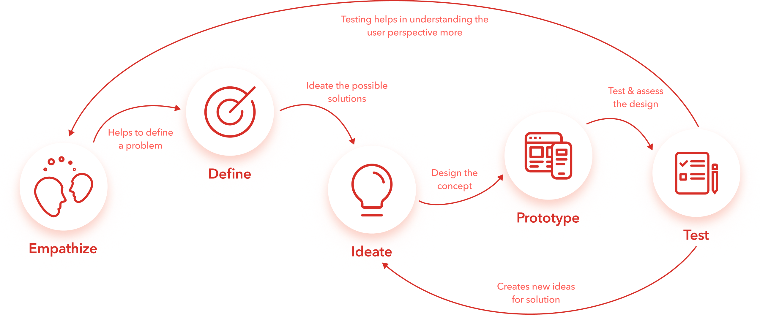 Design Thinking Process