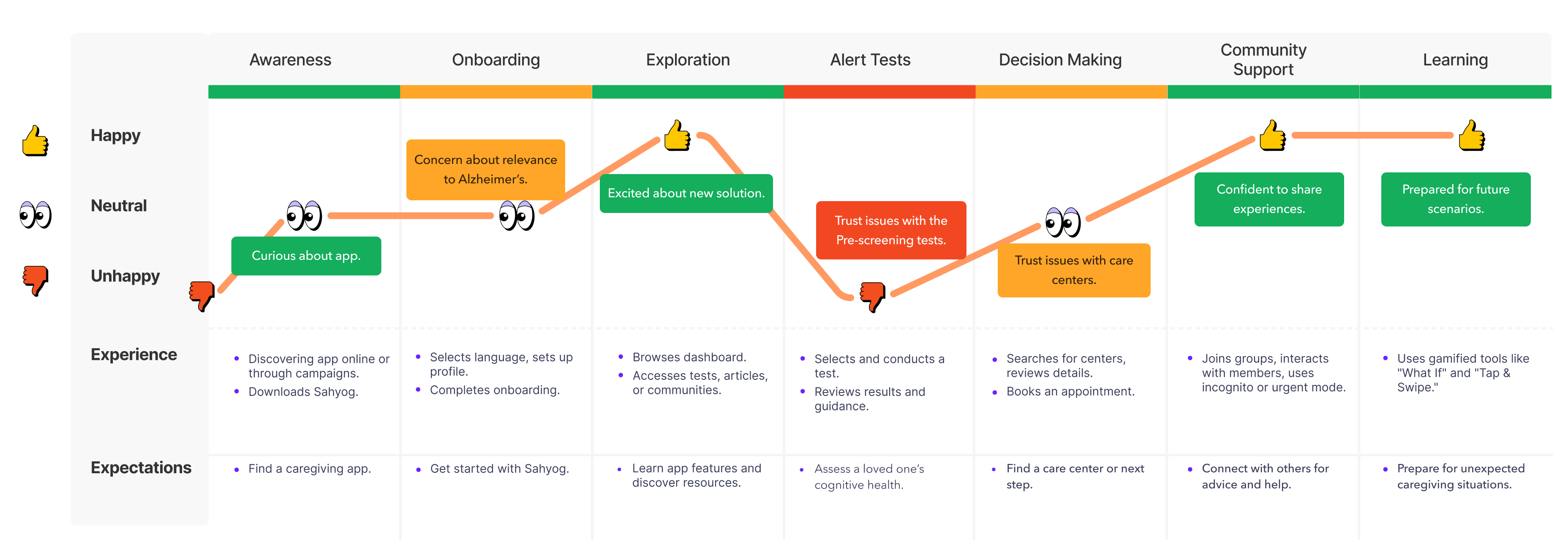 Sahyog User Journey Mapping